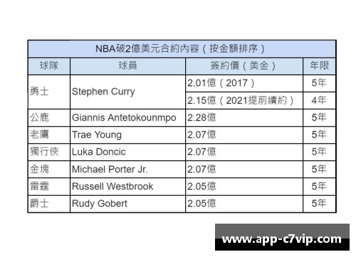 NBA球员薪资排行：顶薪球星与合同细节揭秘
